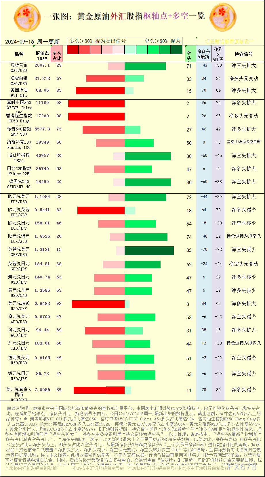 欧元兑英镑EUR/GBP多头占比高达82%