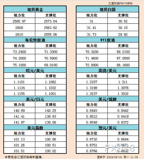 9月16日亚市支撑阻力：金银原油+美元指数等六大货币对