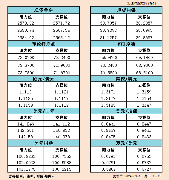 9月18日欧市支撑阻力：金银原油+美元指数等六大货币对