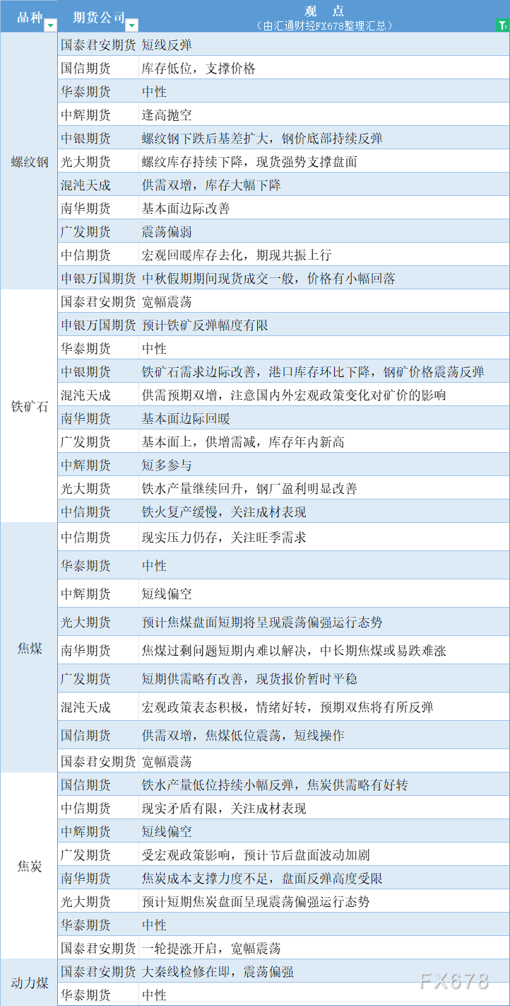  汇通财经APP讯——期货公司不雅观点汇总一张图：9月18日黑色系(螺纹钢、焦煤、焦炭、铁矿石、动力煤等) 