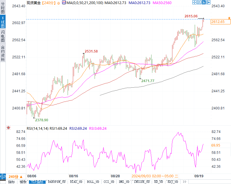 现货黄金价格上涨1.00%