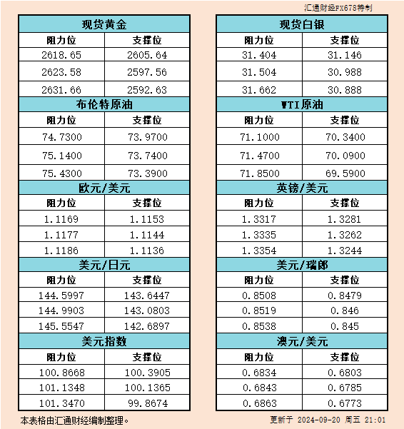  汇通财经APP讯——9月20日美市黄金、白银、原油、美圆指数、欧元、英镑、日元、瑞郎、澳元支撑阻力位一览