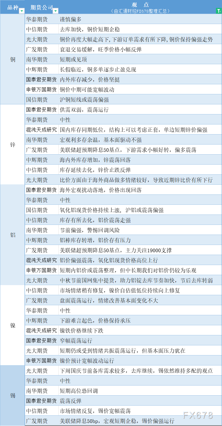  汇通财经APP讯——期货公司不雅观点汇总一张图：9月24日有色系(铜、锌、铝、镍、锡等) 