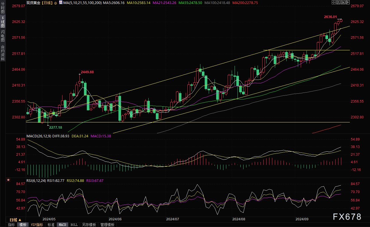 金价再度刷新历史高位！阐发师：可能出现盘整或回调