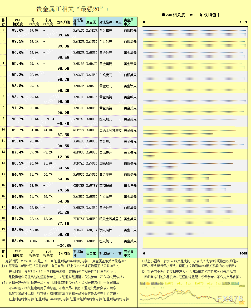 黄金欧元(XAUEUR) VS 黄金美圆(XAUUSD)的“正相关”强度高达96.00%