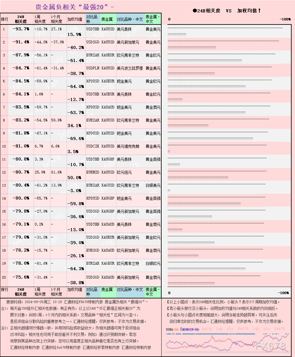 黄金欧元(XAUEUR) VS 黄金美圆(XAUUSD)的“正相关”强度高达96.00%