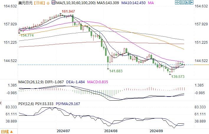 9月25日汇市观不雅观潮：日元和澳元技术阐发