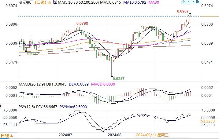 9月25日汇市观不雅观潮：日元和澳元技术阐发