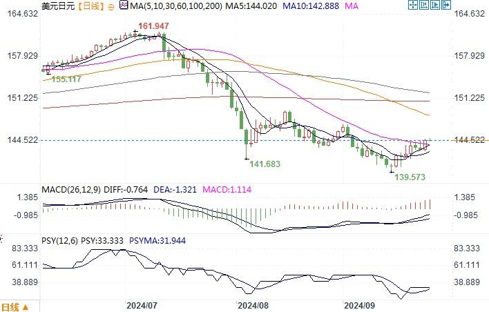 9月26日汇市观不雅观潮：日元和澳元技术阐发