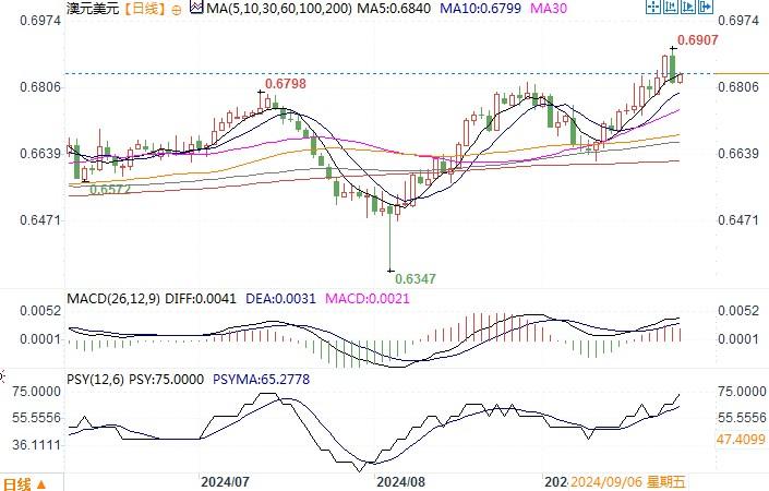 9月26日汇市观不雅观潮：日元和澳元技术阐发