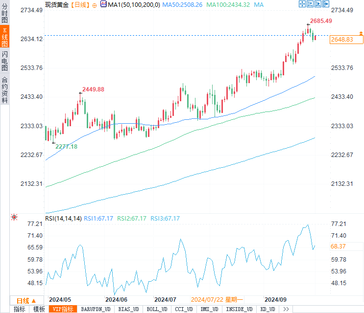 尽管此前50个基点降息的预期降至35.4%