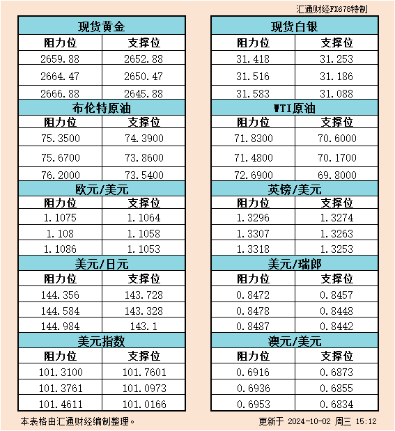 10月2日欧市支撑阻力：金银原油+美元指数等六大货币对