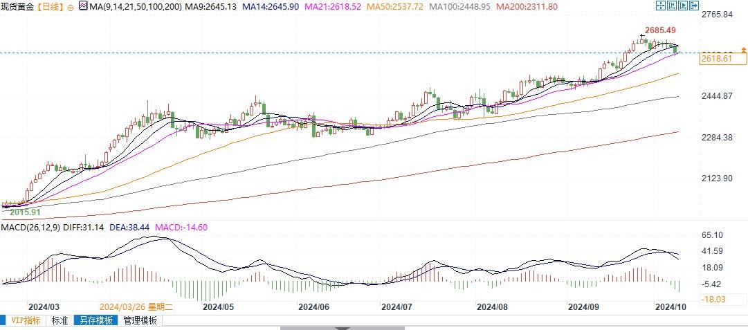 金价回调但市场积极逢低买入，最终可能一路升至3000美元！