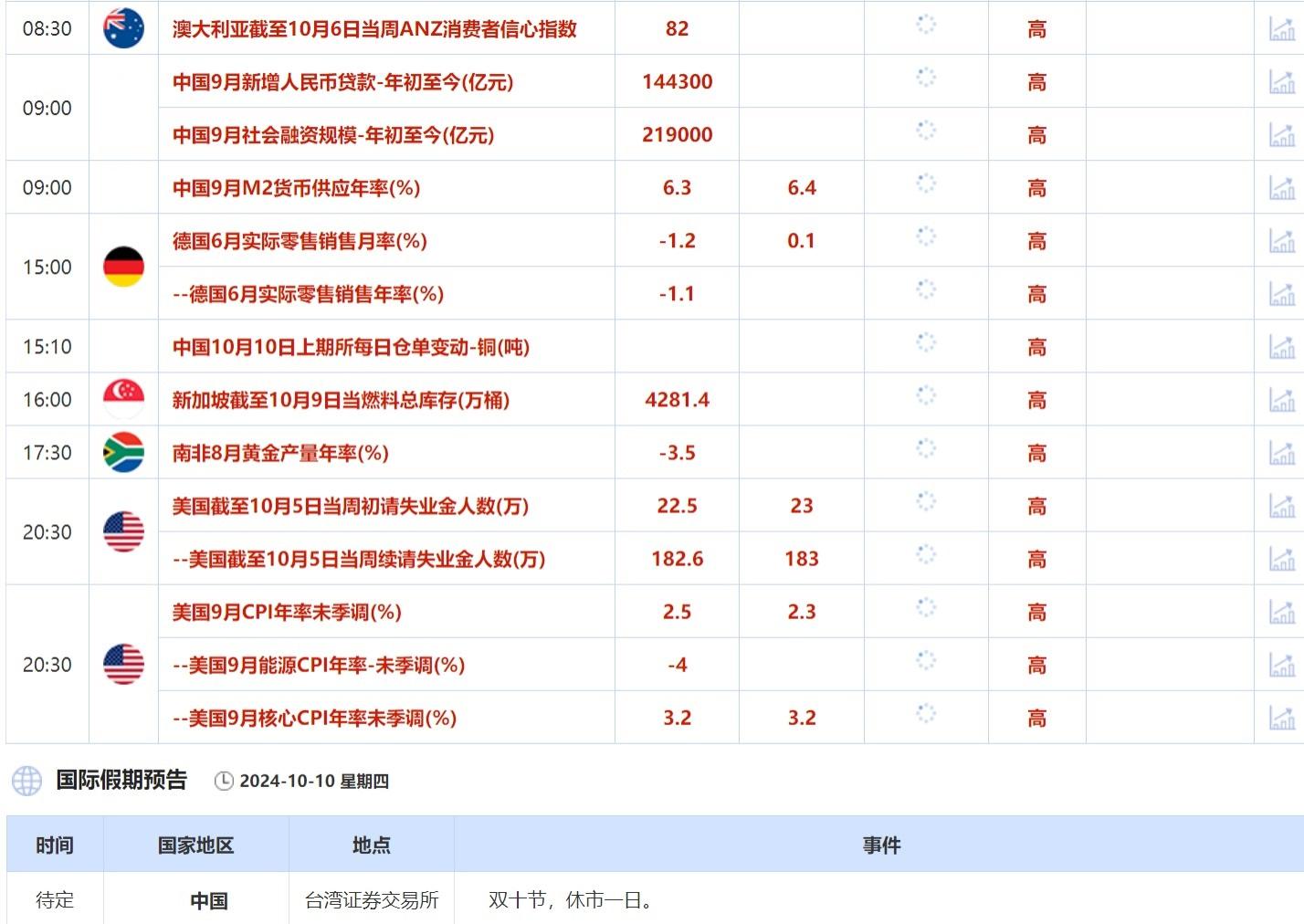 预期增多204.8万桶