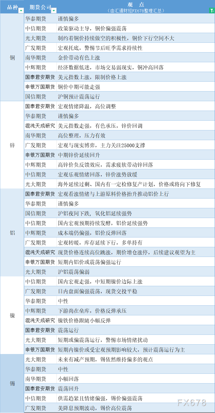  汇通财经APP讯——期货公司不雅观点汇总一张图：10月15日有色系(铜、锌、铝、镍、锡等) 