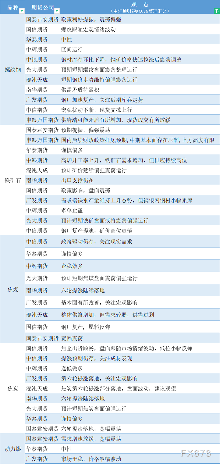  汇通财经APP讯——期货公司不雅观点汇总一张图：10月15日黑色系(螺纹钢、焦煤、焦炭、铁矿石、动力煤等) 