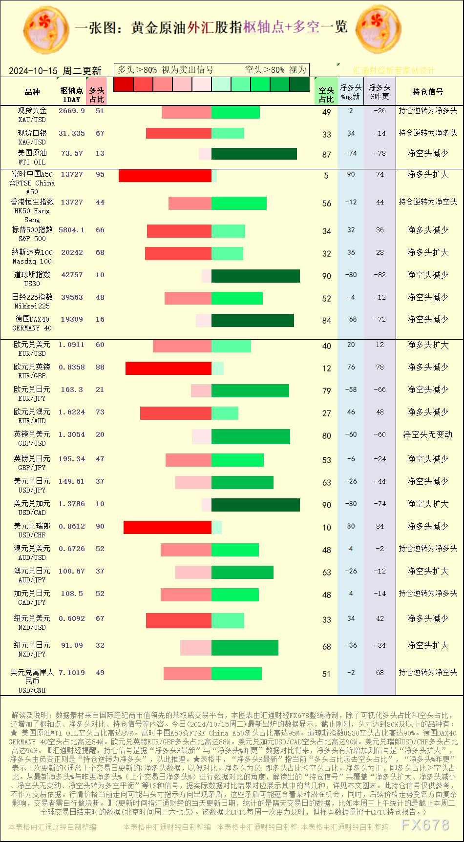 净多头为负 即多头占比＜空头占比