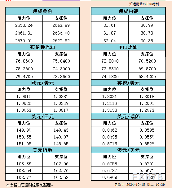 10月15日亚市支撑阻力：金银原油+美元指数等六大货币对