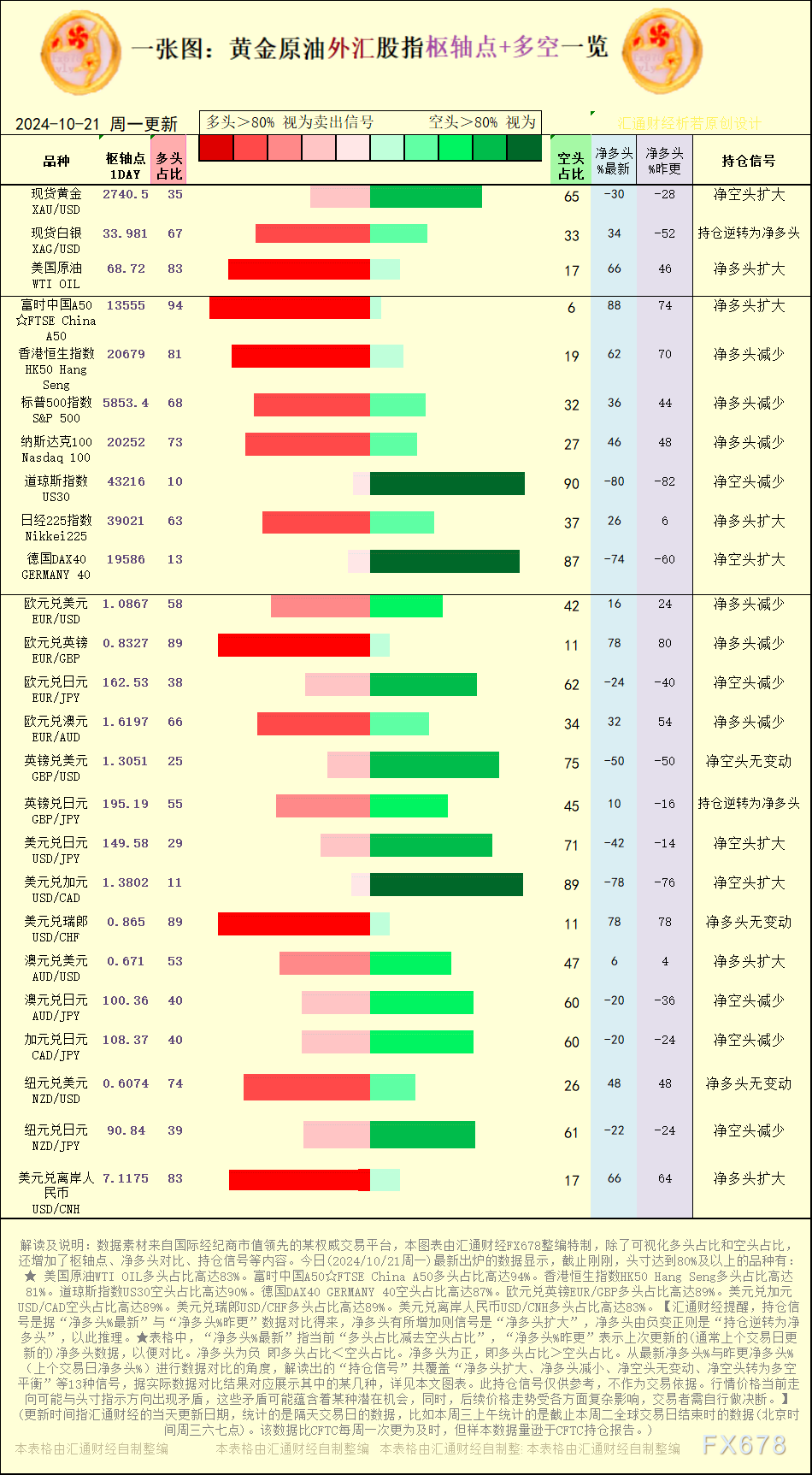 美圆兑瑞郎USD/CHF多头占比高达89%