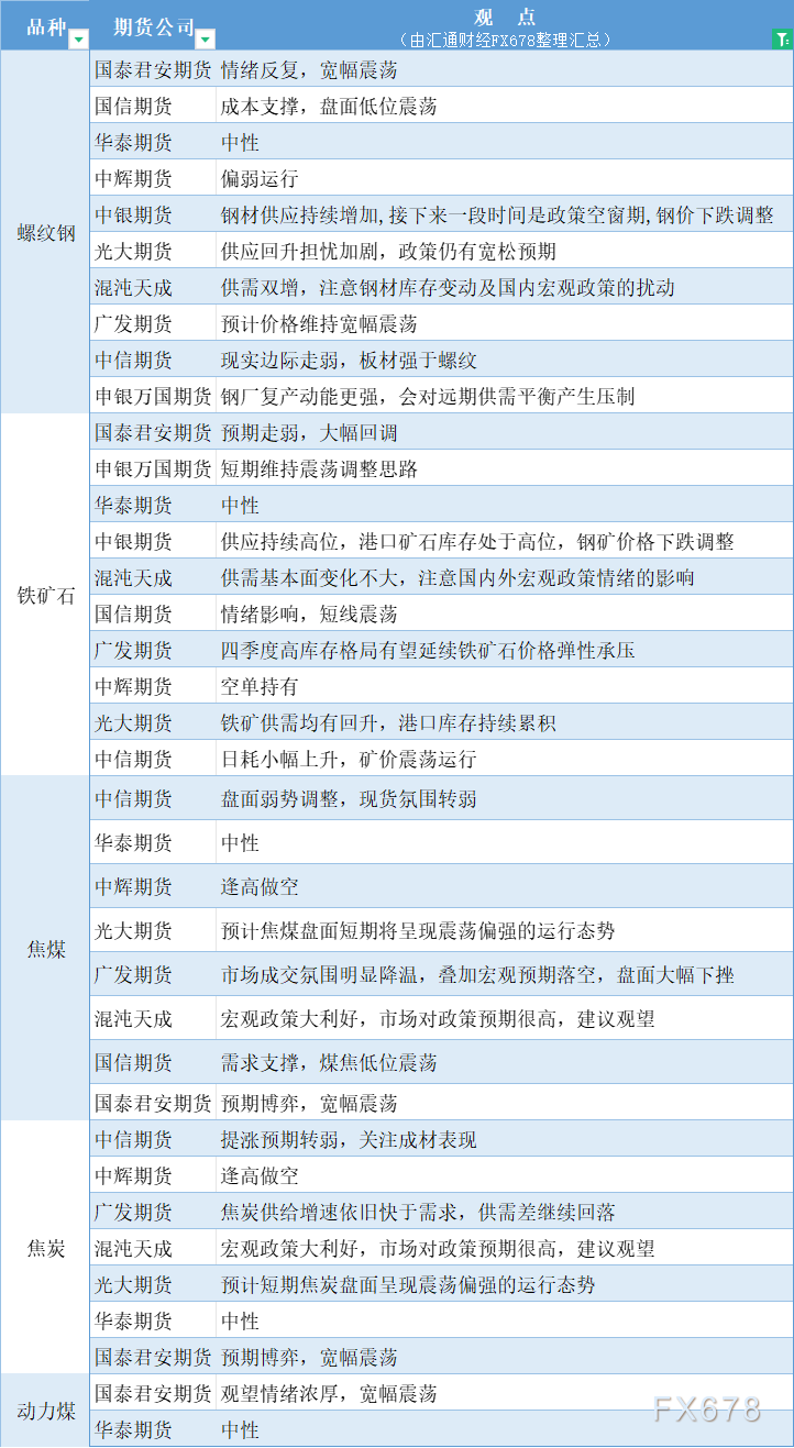  汇通财经APP讯——期货公司不雅观点汇总一张图：10月21日黑色系(螺纹钢、焦煤、焦炭、铁矿石、动力煤等) 