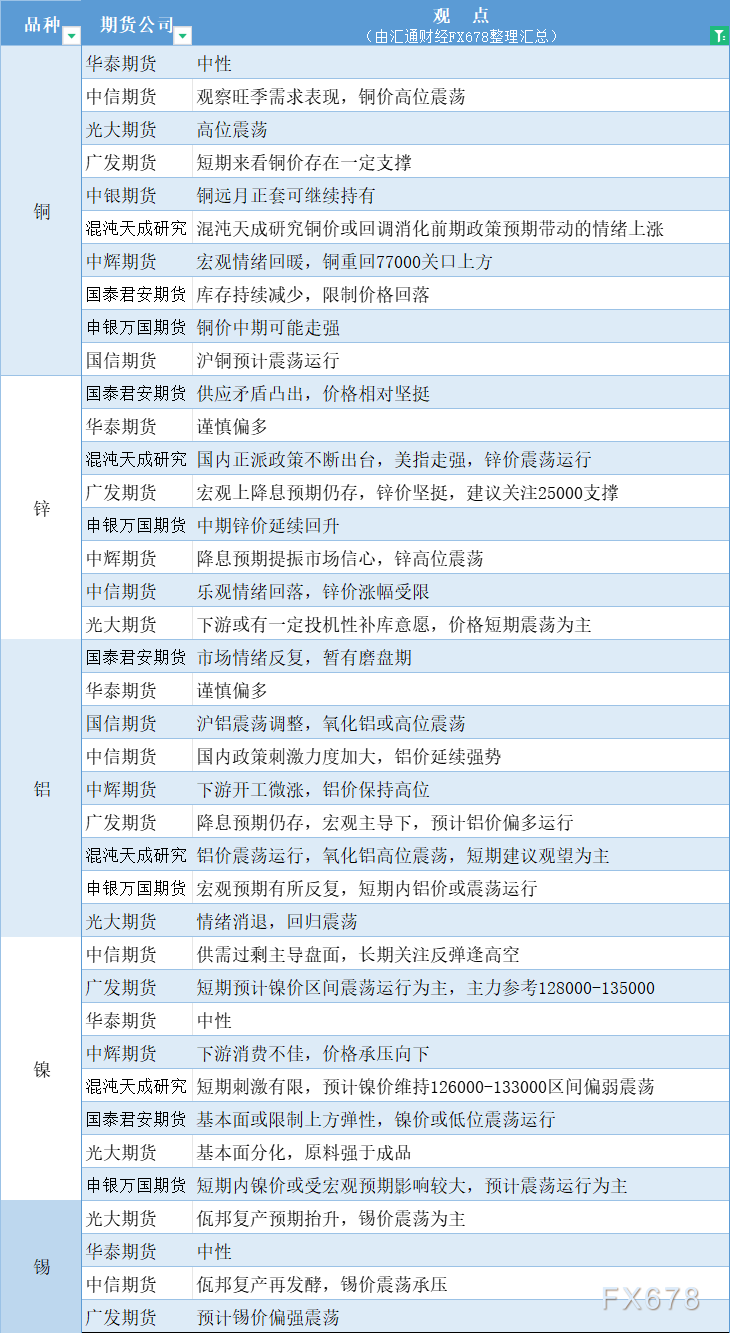  汇通财经APP讯——期货公司不雅观点汇总一张图：10月21日有色系(铜、锌、铝、镍、锡等) 