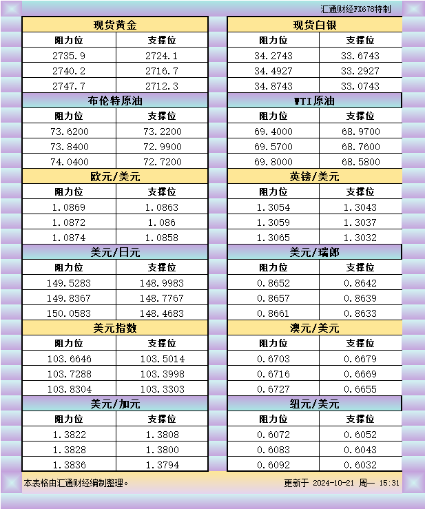  汇通财经APP讯——10月21日欧市黄金、白银、原油、美圆指数、欧元、英镑、日元、瑞郎、澳元、加元、纽元支撑阻力位一览