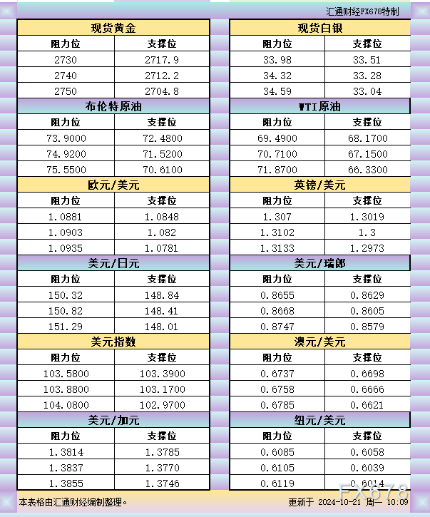 10月21日亚市支撑阻力：金银原油+美元指数等六大货币对