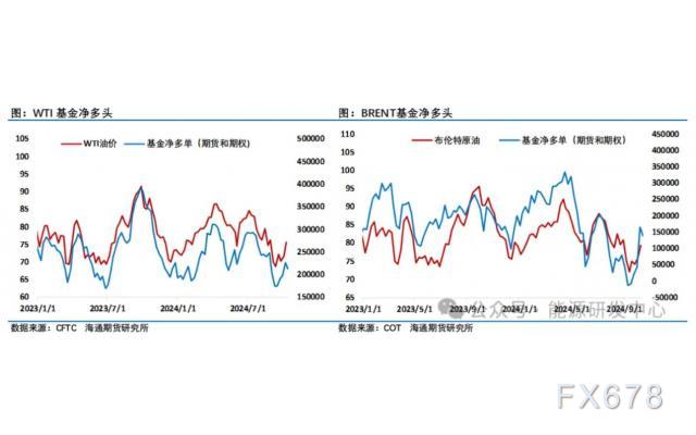 在9月欧佩克+临时达成了将退出自愿减产方案从10月延迟到12月的决定