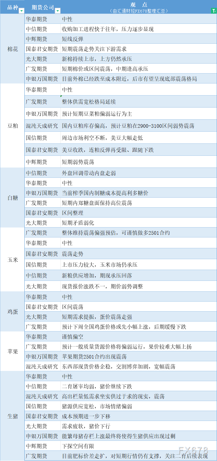  汇通财经APP讯——期货公司不雅观点汇总一张图：10月21日农产品(棉花、豆粕、白糖、玉米、鸡蛋、生猪等) 