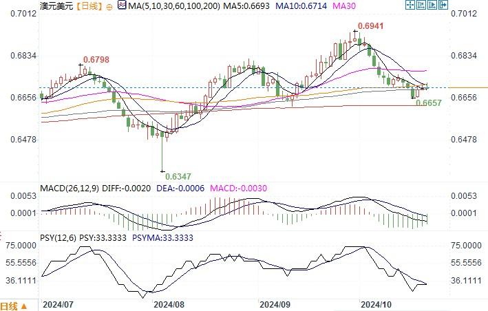 从头冲破0.67的关键程度