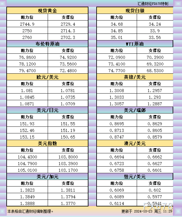 10月23日亚市支撑阻力：金银原油+美元指数等六大货币对