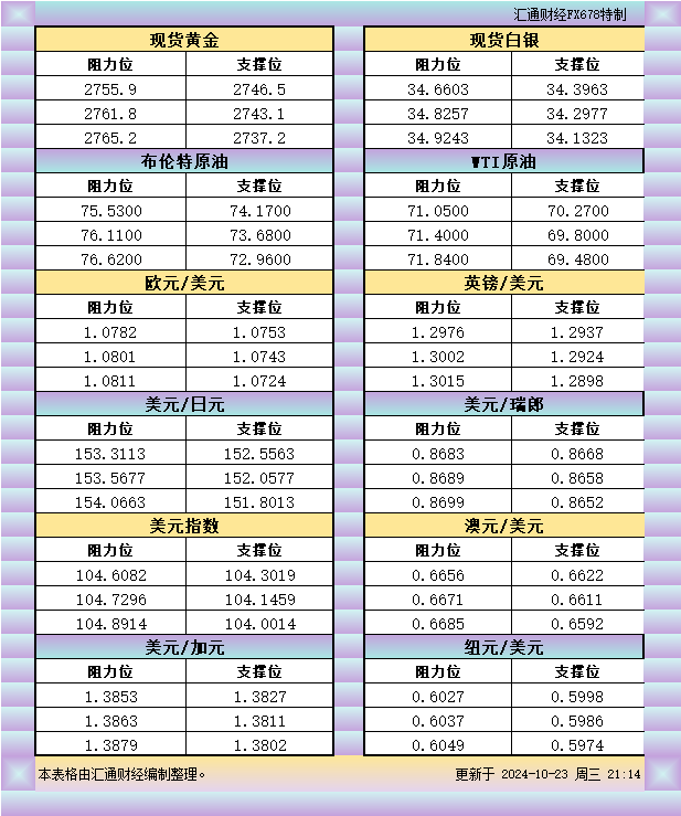  汇通财经APP讯——10月23日美市黄金、白银、原油、美圆指数、欧元、英镑、日元、瑞郎、澳元、加元、纽元支撑阻力位一览