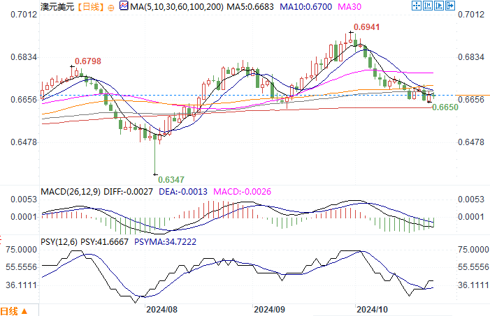 10月23日汇市观不雅观潮：日元和澳元技术阐发