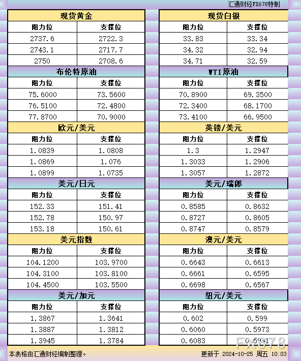  汇通财经APP讯——10月25日亚市黄金、白银、原油、美圆指数、欧元、英镑、日元、瑞郎、澳元支撑阻力位一览