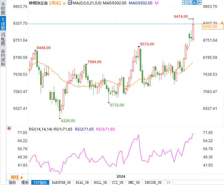 剖析师们对棕榈油将来的走势持慎重态度