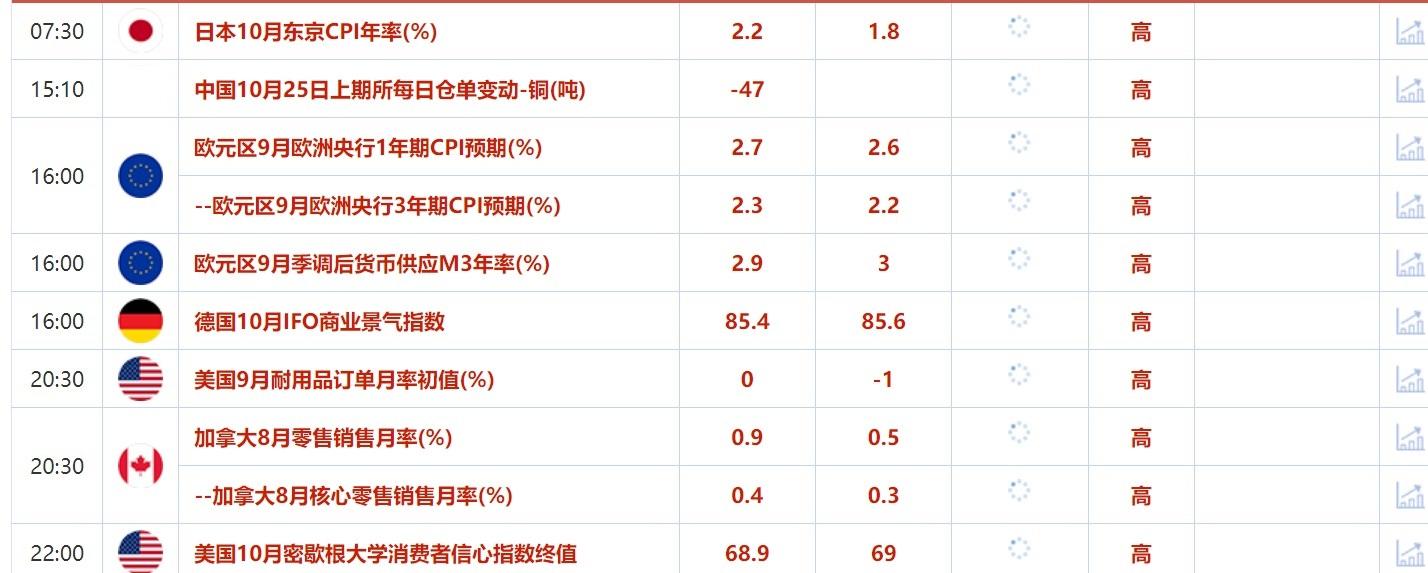 10月25日财经早餐：黄金短期上涨动能恐减弱，加沙停火筹商消息令油价下跌