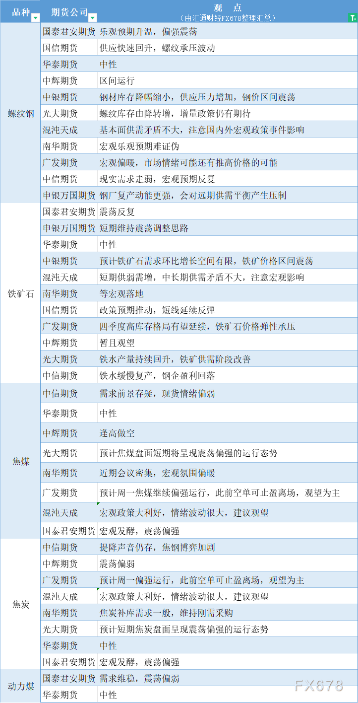  汇通财经APP讯——期货公司不雅观点汇总一张图：10月28日黑色系(螺纹钢、焦煤、焦炭、铁矿石、动力煤等) 