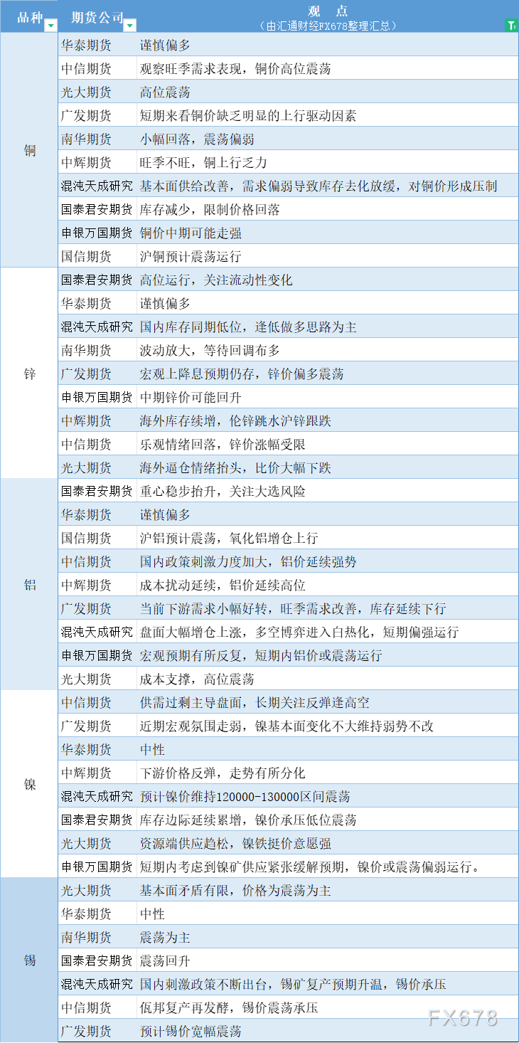  汇通财经APP讯——期货公司不雅观点汇总一张图：10月28日有色系(铜、锌、铝、镍、锡等) 