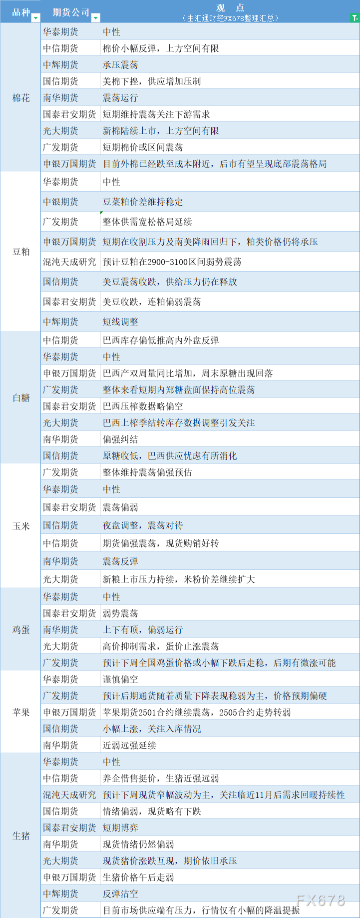  汇通财经APP讯——期货公司不雅观点汇总一张图：10月28日农产品(棉花、豆粕、白糖、玉米、鸡蛋、生猪等) 