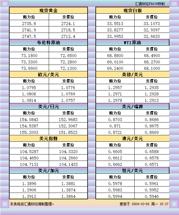  汇通财经APP讯——10月28日欧市黄金、白银、原油、美圆指数、欧元、英镑、日元、瑞郎、澳元、加元、纽元支撑阻力位一览