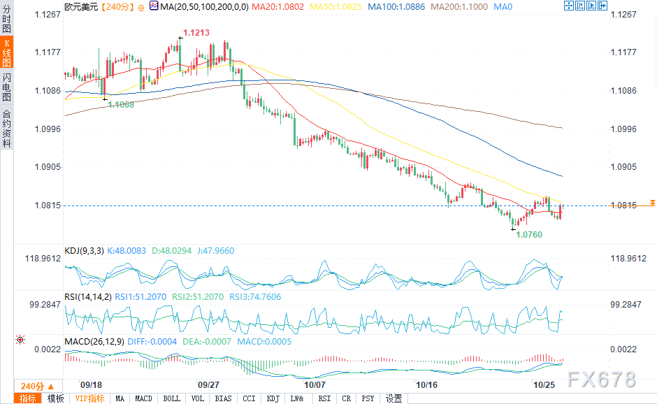 10月28日美元/日元、欧元/美元、澳元/美元、纽元/美元技术阐发