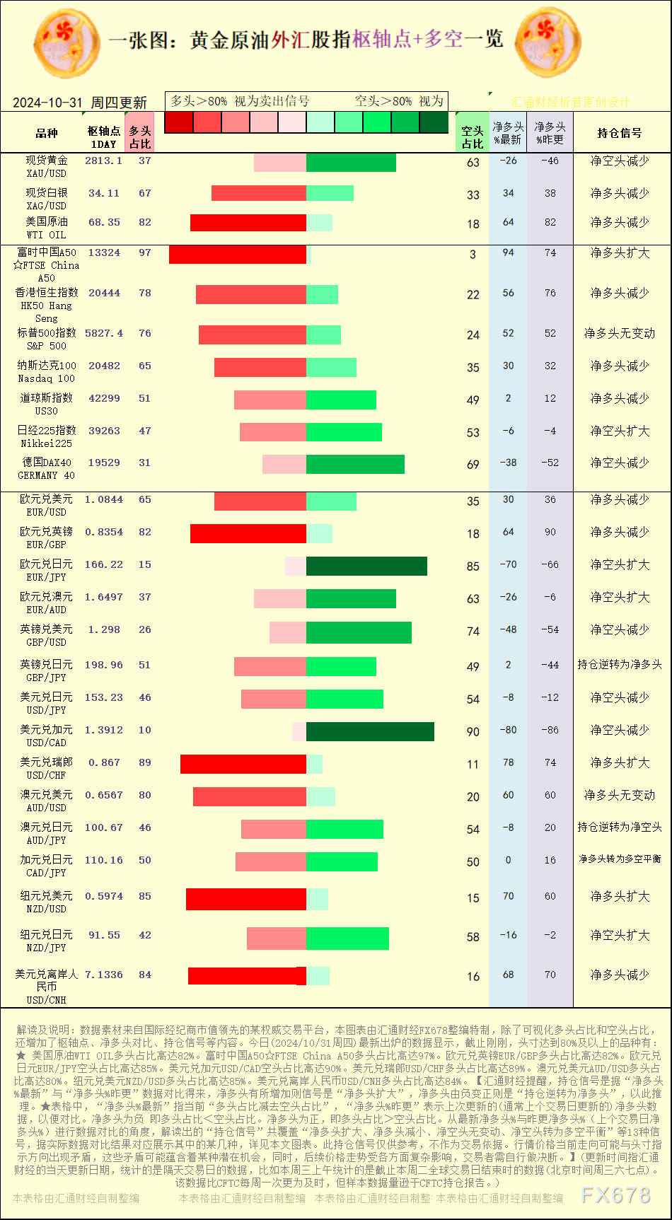 净多头减少的有：现货白银XAG/USD、美国原油WTI OIL、香港恒生指数HK50 Hang Seng、纳斯达克100 Nasdaq 100、道琼斯指数US30、欧元兑美圆EUR/USD、欧元兑英镑EUR/GBP、美圆兑离岸人民币USD/CNH