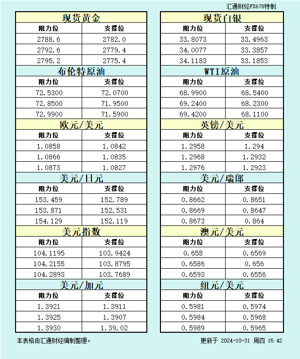 10月31日欧市支撑阻力：金银原油+美元指数等八大货币对