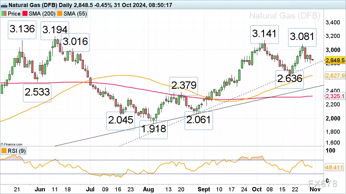 8月至10月的试探性回升趋势线为2.774