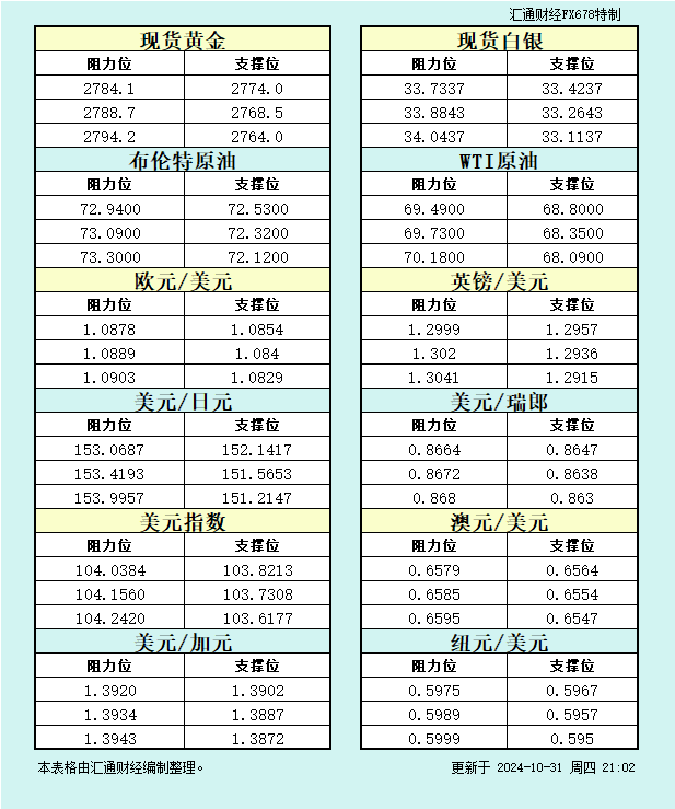  汇通财经APP讯——10月31日美市黄金、白银、原油、美圆指数、欧元、英镑、日元、瑞郎、澳元、加元、纽元支撑阻力位一览