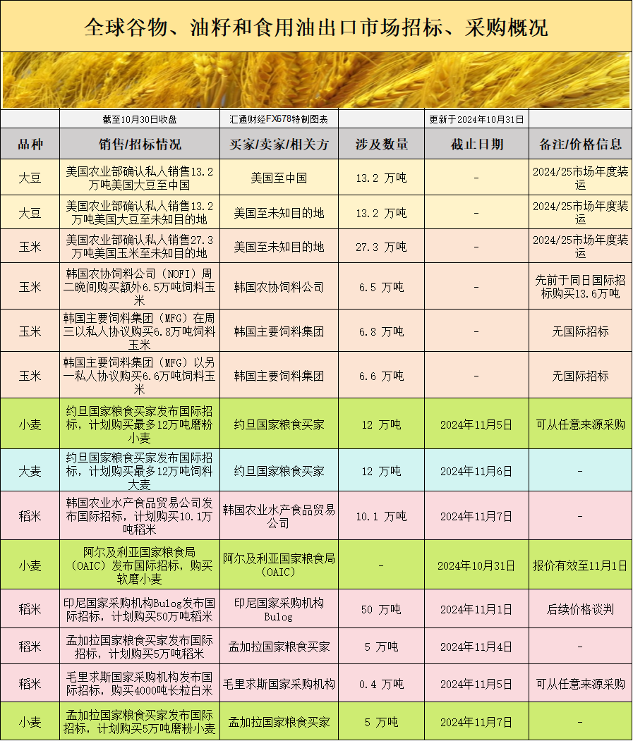 韩国农协(Nonghyup Feed Inc)在10月30日额外采购了65