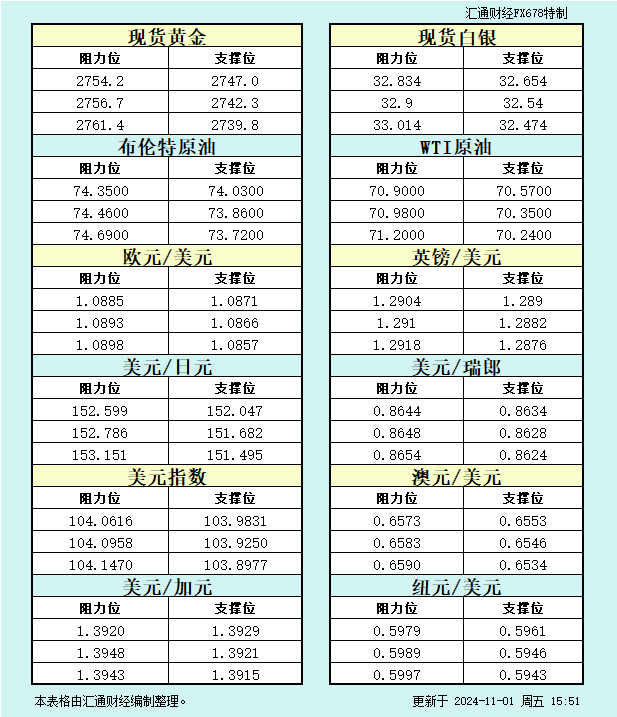 11月1日欧市支撑阻力：金银原油+美元指数等八大货币对