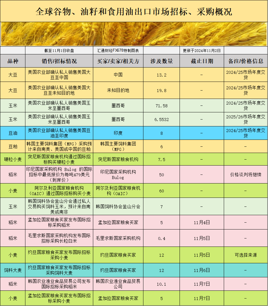 CBOT谷物市场分化！玉米迎来需求提振，小麦压力何时缓解？