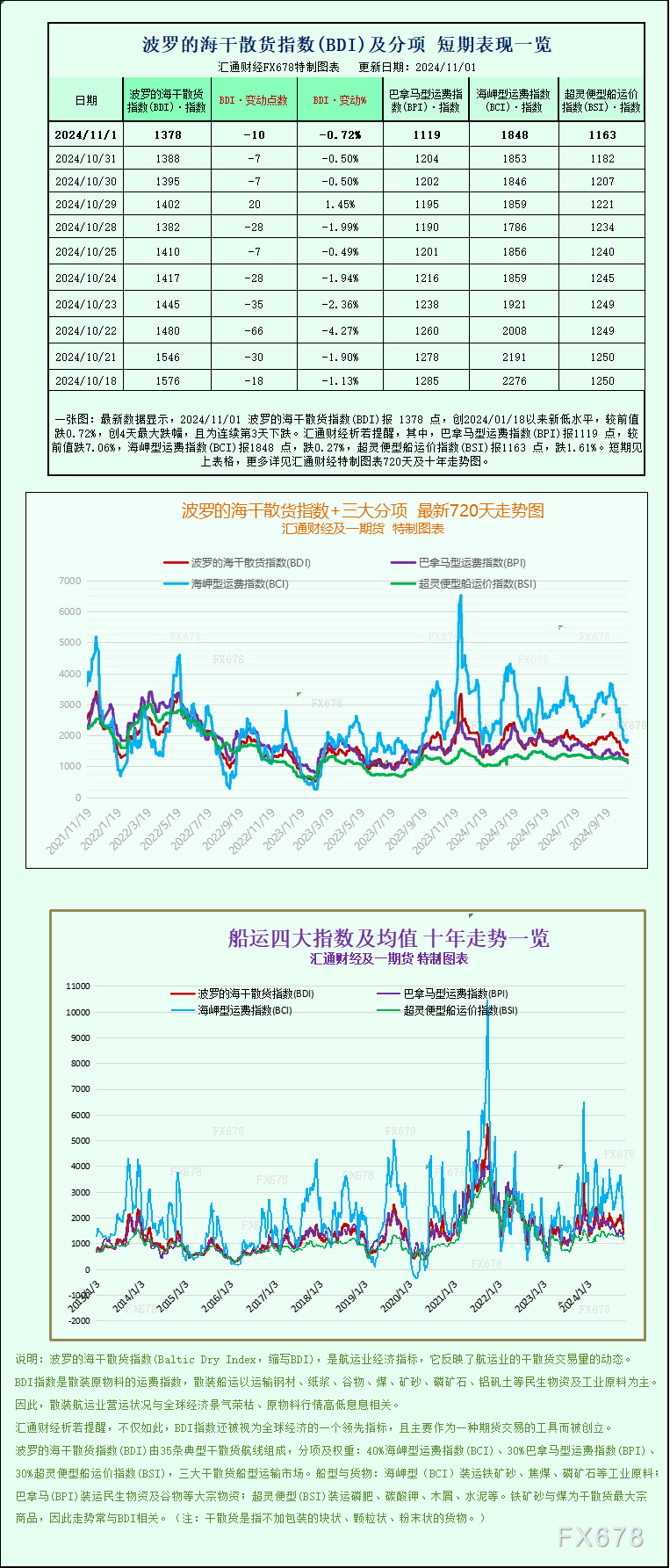 一张图：波罗的海指数因所有船舶板块运价下跌而持续第五周下跌