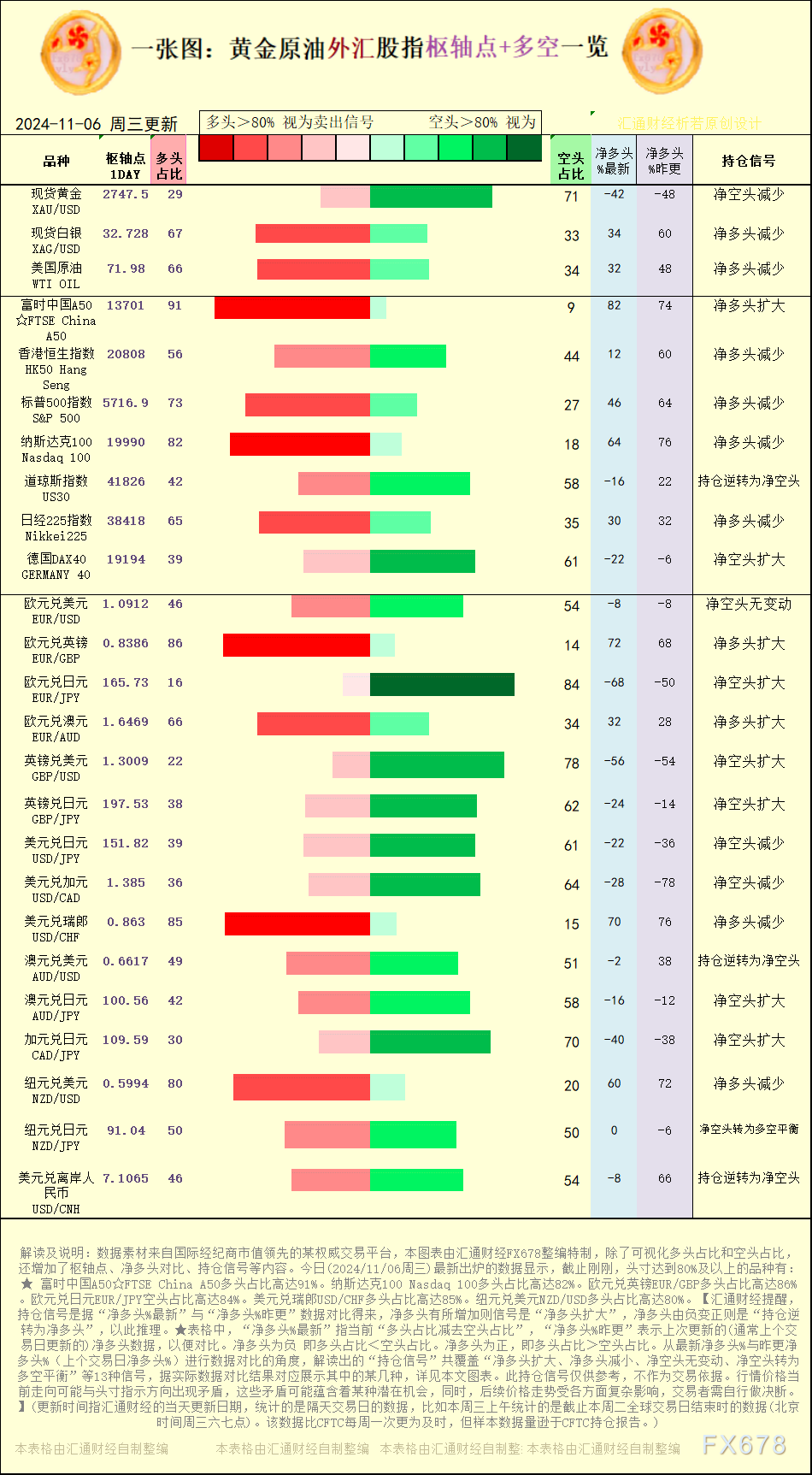 净多头减少的有：现货白银XAG/USD、美国原油WTI OIL、香港恒生指数HK50 Hang Seng、标普500指数SP 500、纳斯达克100 Nasdaq 100、日经225指数Nikkei225、美圆兑瑞郎USD/CHF、纽元兑美圆NZD/USD